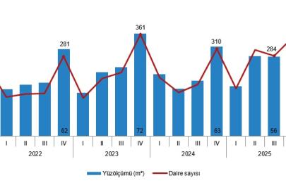 Yapı ruhsatı verilen binaların yüzölçümü %2,6 arttı
