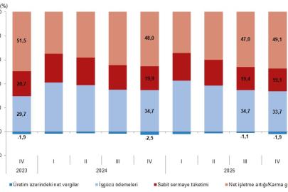 TUİK: "Gayrisafi Yurt İçi Hasıla (GSYH) 2025 yılında %3,6 arttı"
